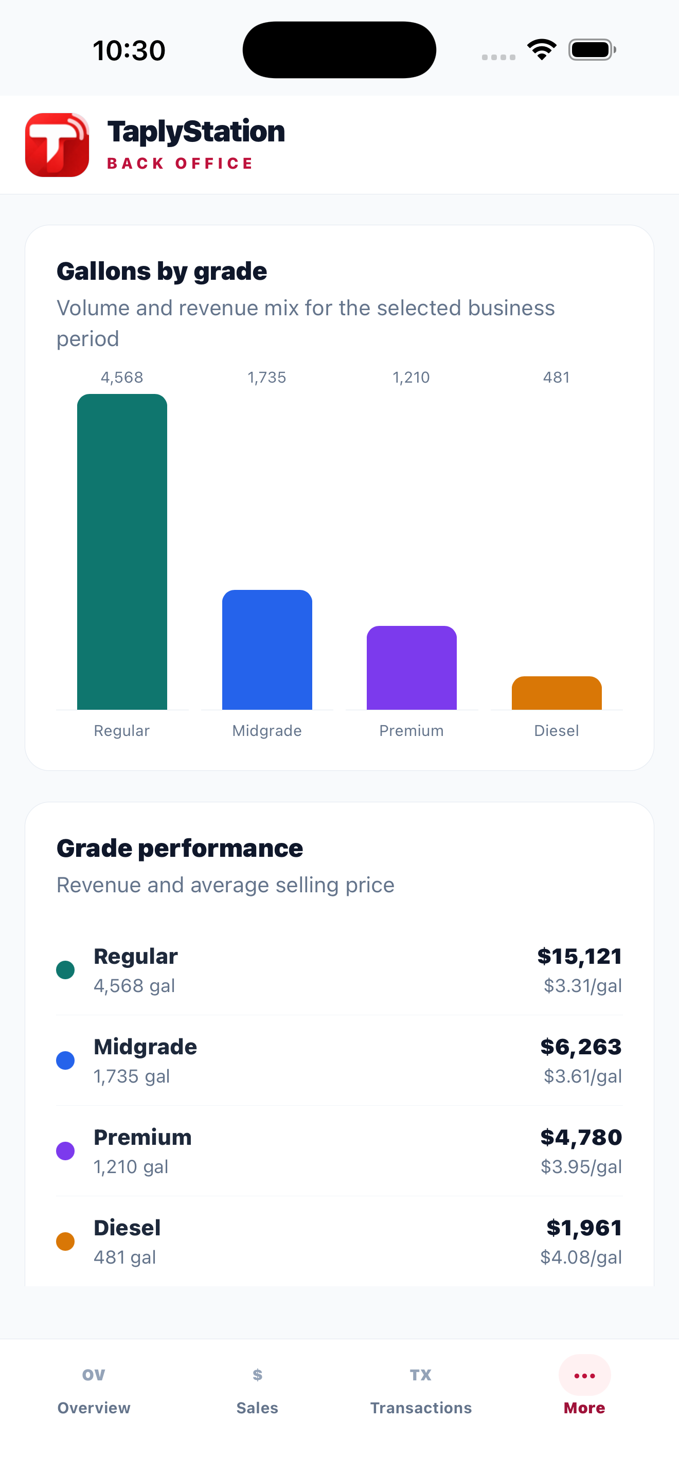 Actual Taply Station iPhone fuel report with sample gallons, revenue and selling prices by fuel grade.